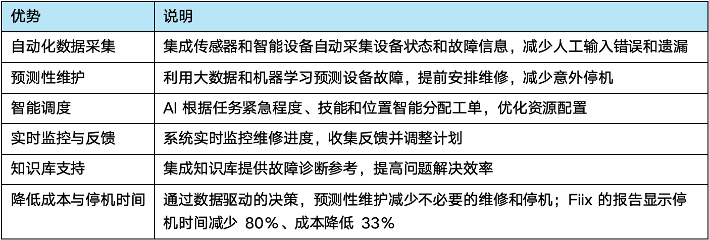 智能工单系统的核心优势
